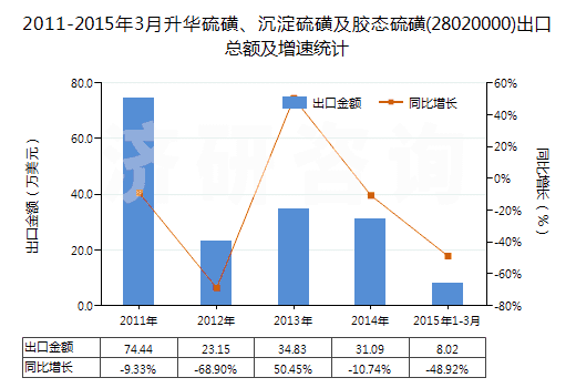 2011-2015年3月升華硫磺、沉淀硫磺及膠態(tài)硫磺(28020000)出口總額及增速統(tǒng)計